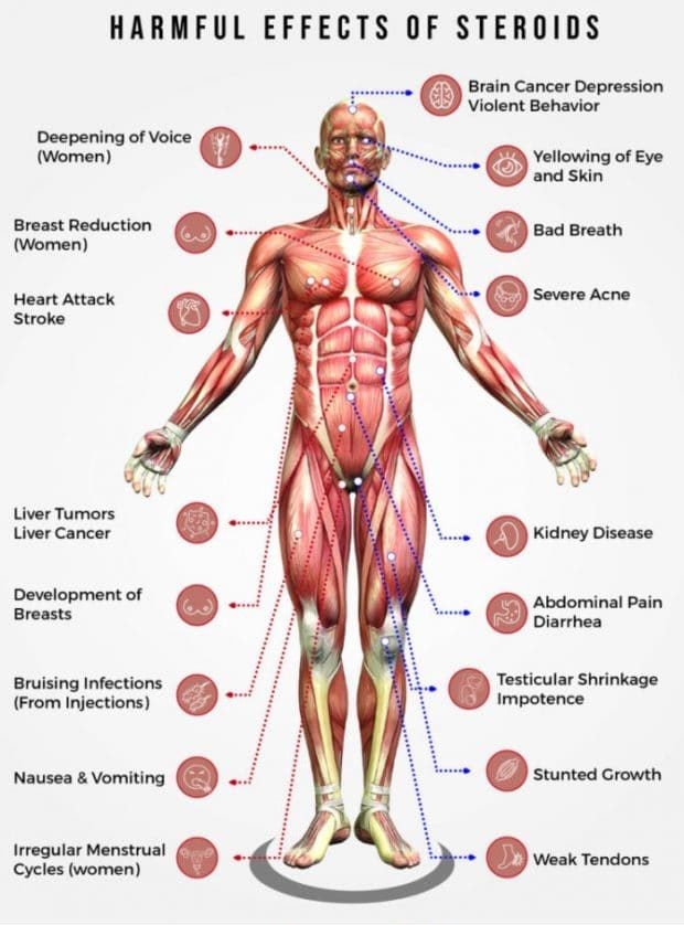 Why Are Steroids Bad